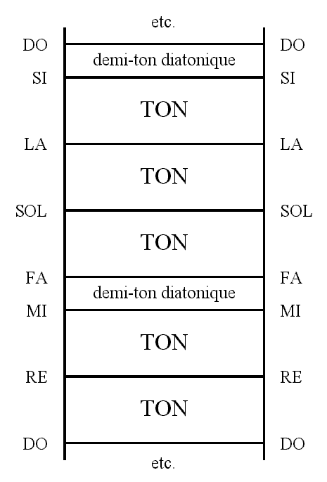 echelle-diatonique-verticale