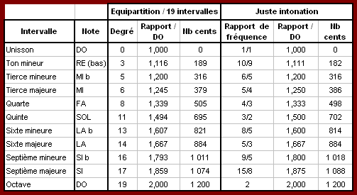 temperament-egal-a-19-intervalles